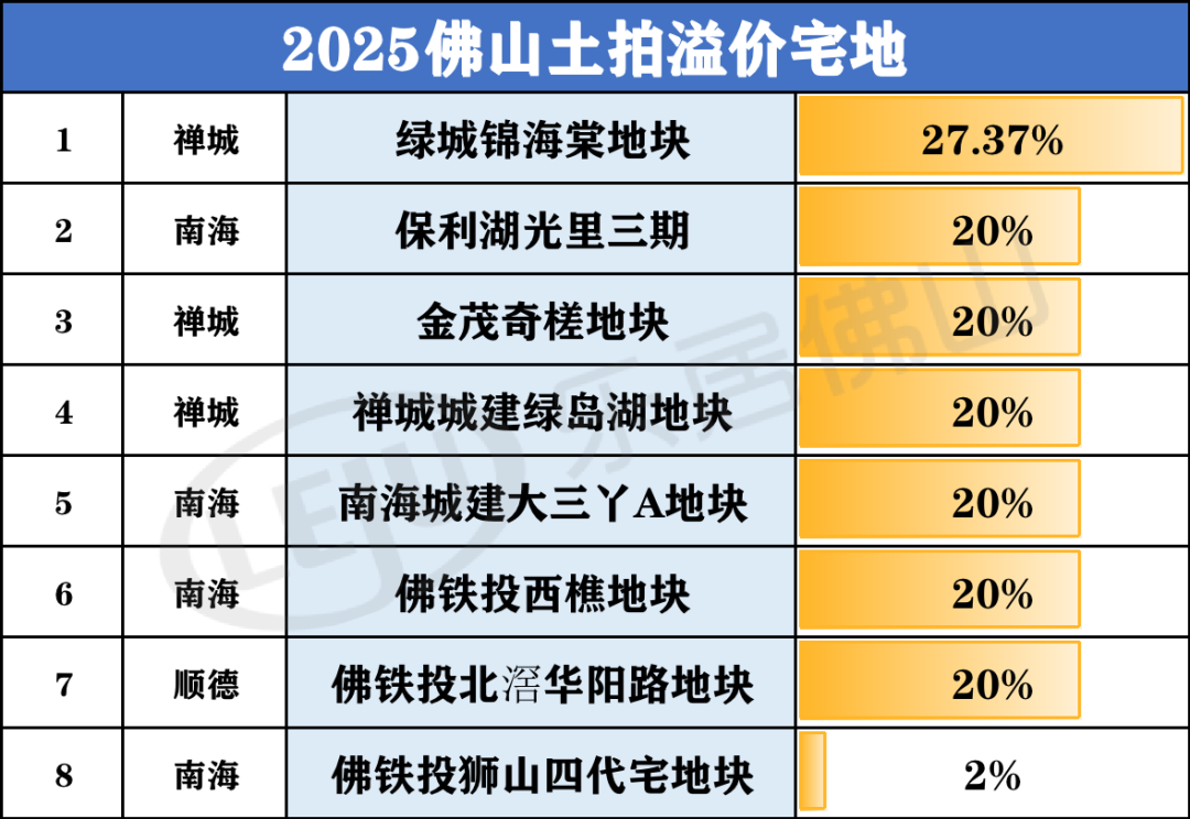 244亿!2025佛山卖地数据来了!佛铁投成大地主!保利重返第一_中金在线财经号
