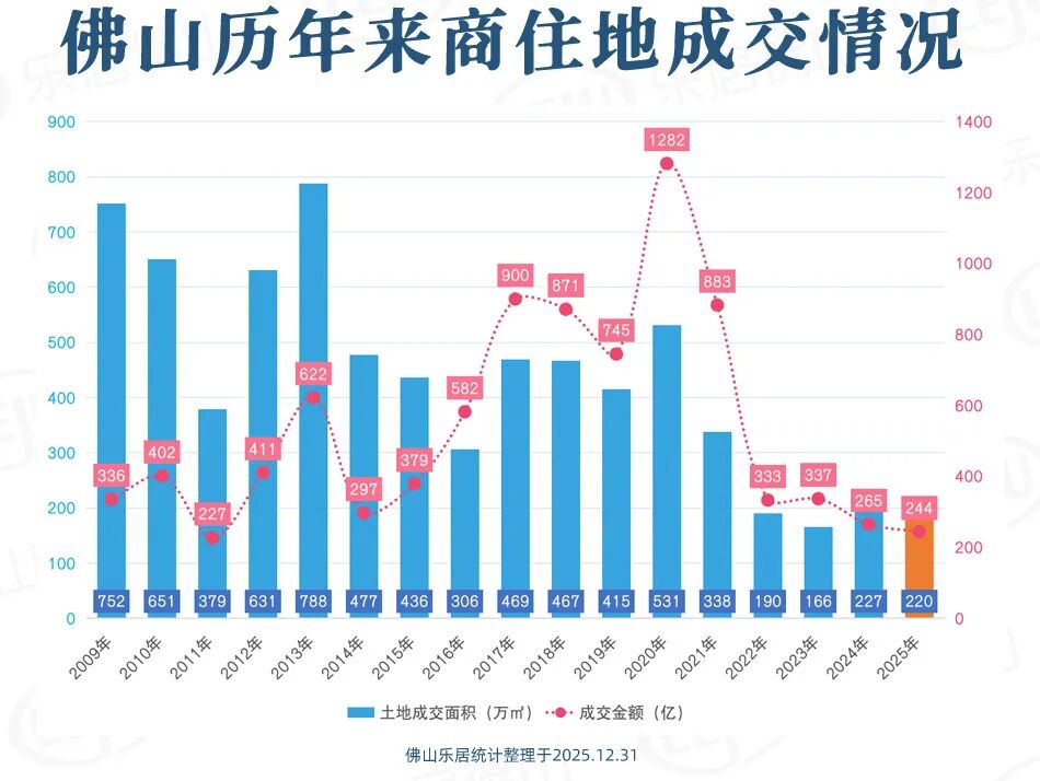 244亿!2025佛山卖地数据来了!佛铁投成大地主!保利重返第一_中金在线财经号