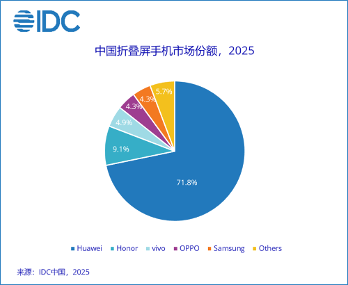 华为重返榜首、苹果触底回升3