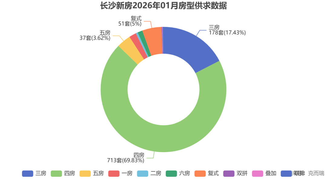 地产AI：2026年1月长沙楼市疲软，但这些区域却悄悄“爆单”！_中金在线财经号