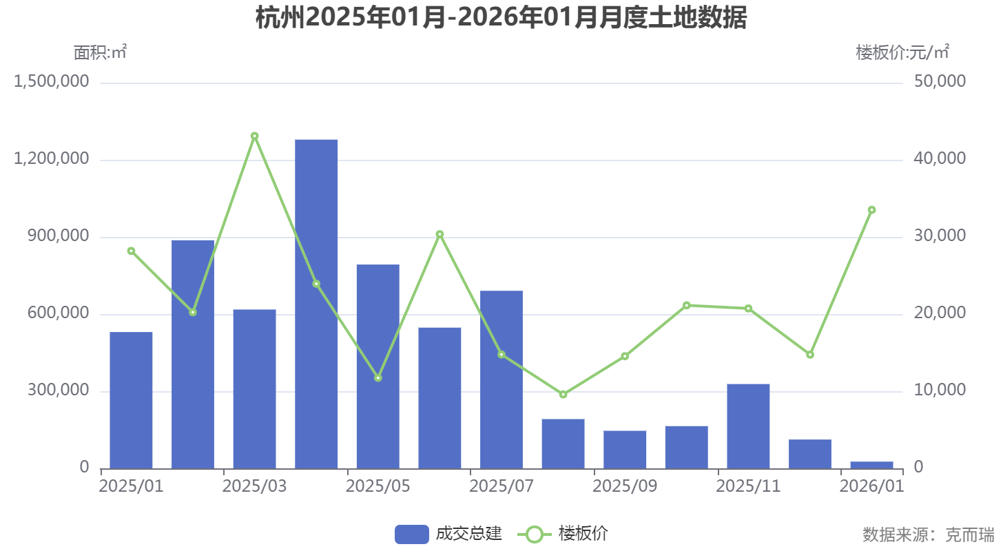 开年仅一宗宅地成交,杭州土拍进入“低频模式”_中金在线财经号