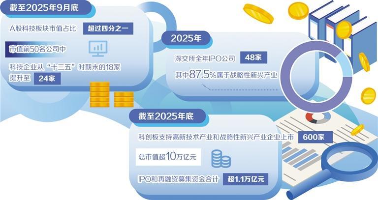 资本市场加力支持科创企业成长