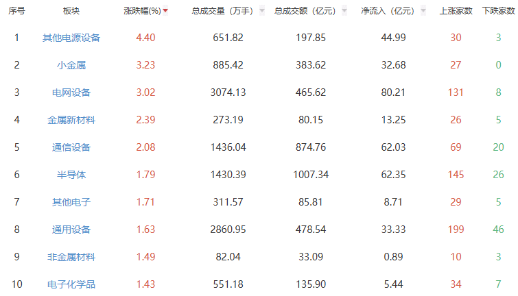 午评：三大指数早盘集体上涨 小金属板块走强