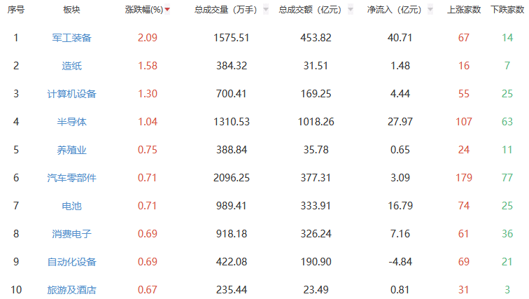 午评：沪指跌0.7% 军工装备板块涨幅居前