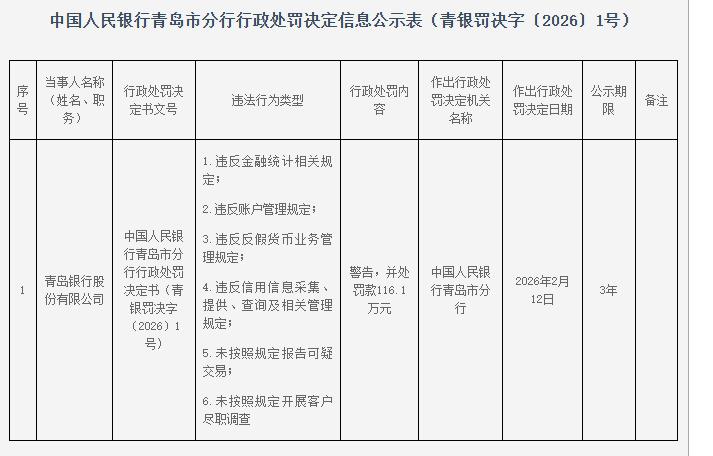 青岛银行6宗违规被罚116.1万 违反账户管理规定等