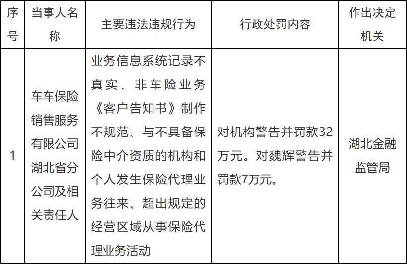车车保险湖北省分公司被罚 业务信息系统记录不真实