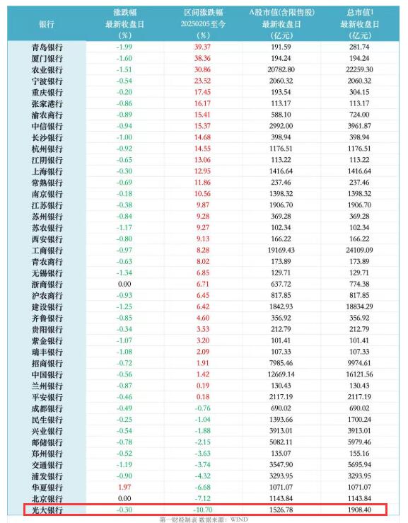 光大银行蛇年股价跌10.7% 夺A股42只银行股跌幅第1名