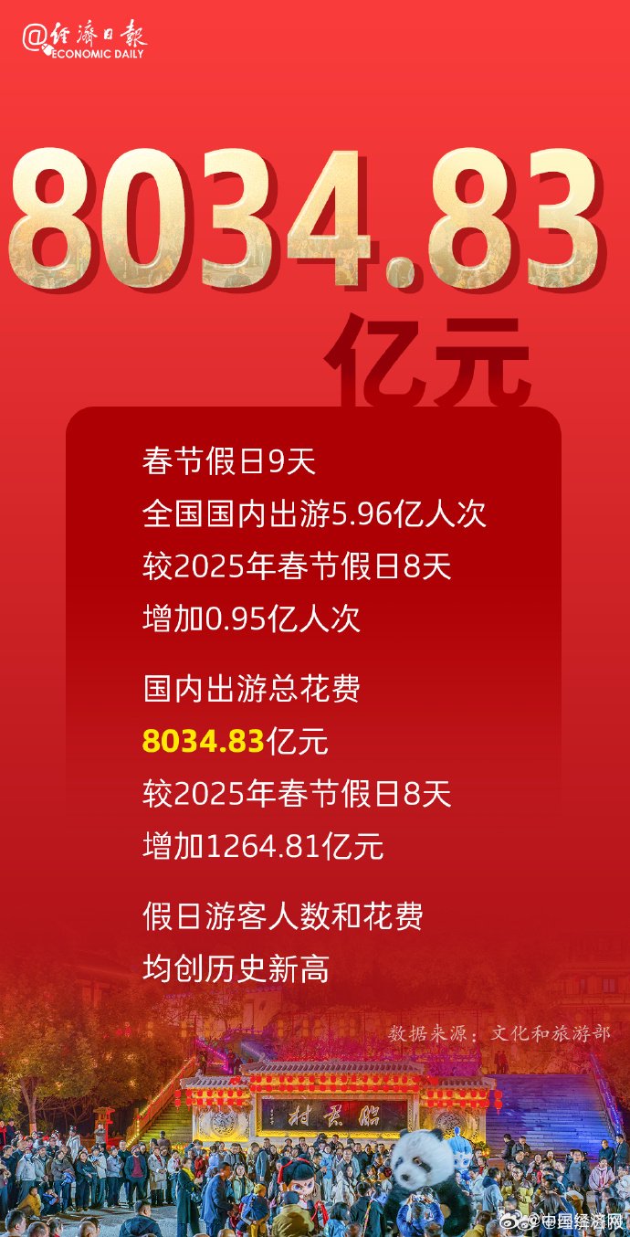 史上最长春节假期数据出炉 你贡献了多少？