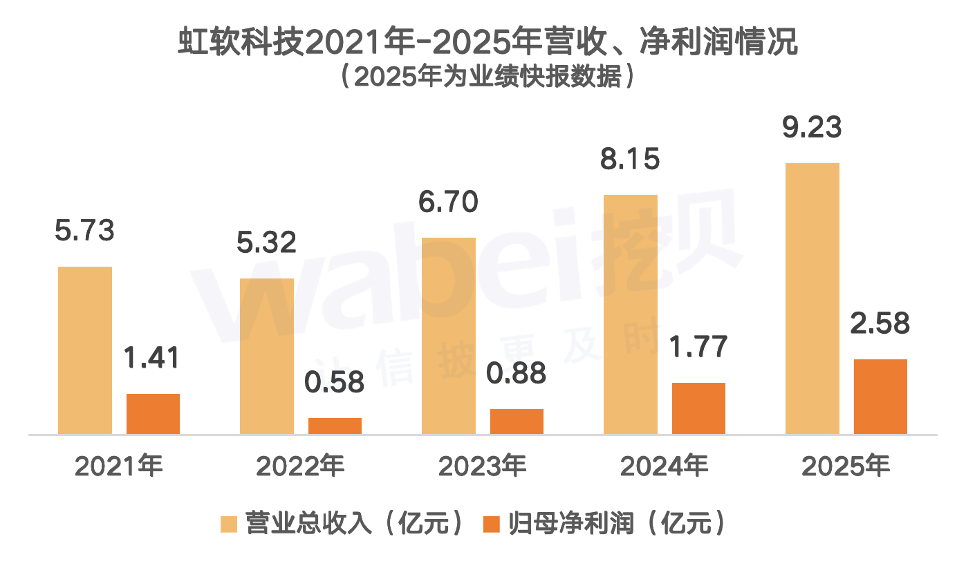 虹软科技5年业绩.png
