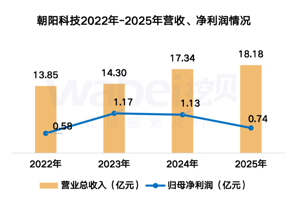朝阳科技4年业绩.png