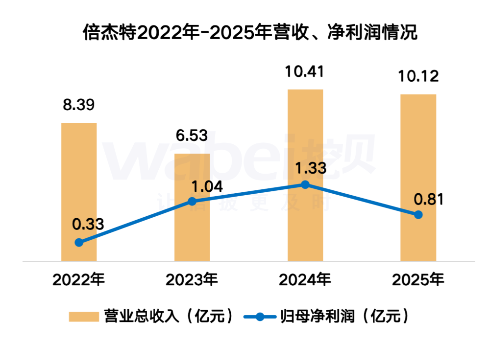 倍杰特4年业绩.png