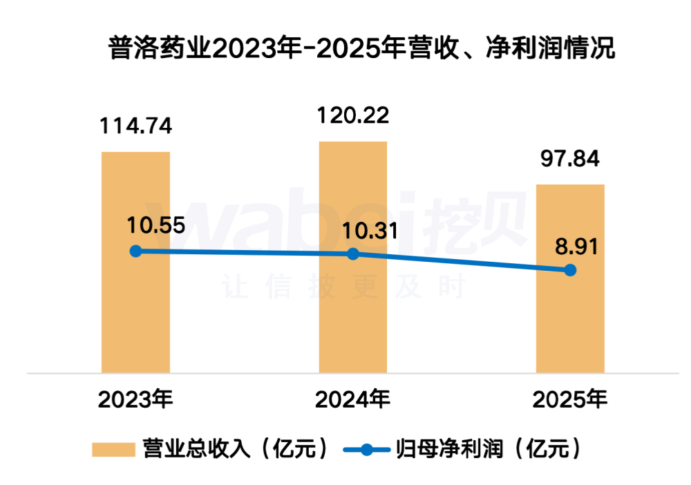 普洛药业3年业绩.png 普洛药业3年业绩.png