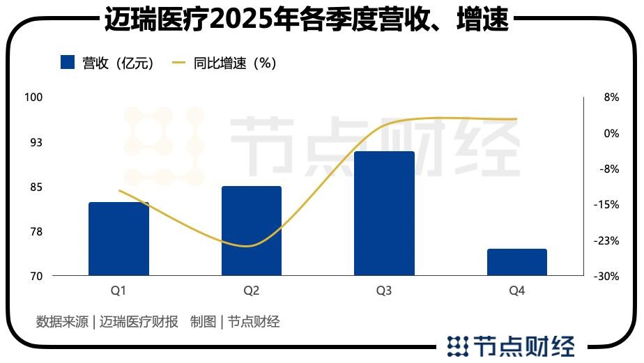 迈瑞医疗，正在完成一次关键「换挡」