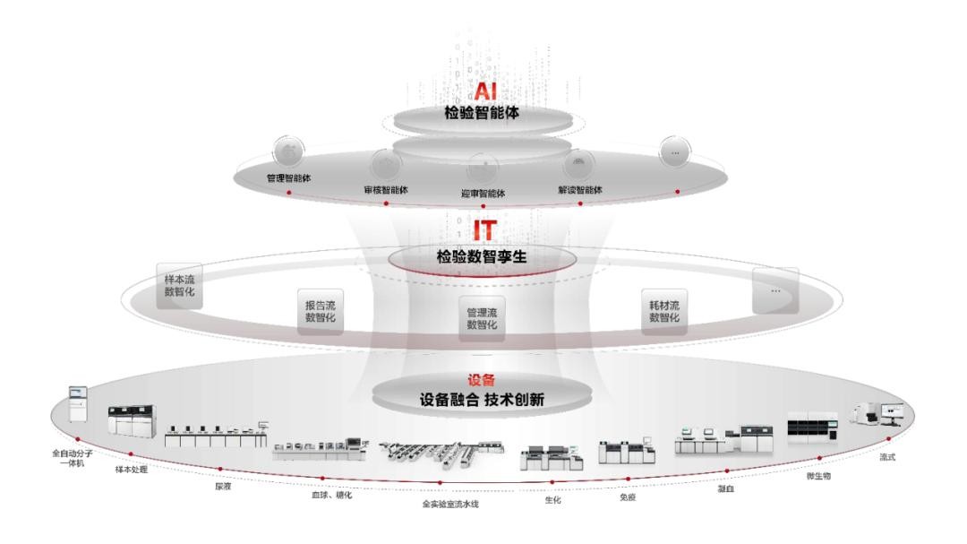 图：“瑞检生态”数智实验室解决方案