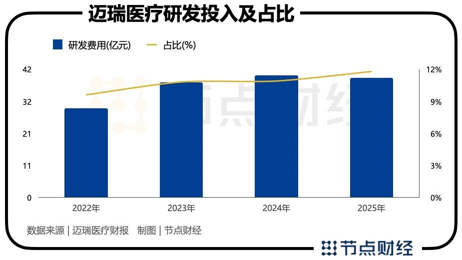 迈瑞医疗，正在完成一次关键「换挡」
