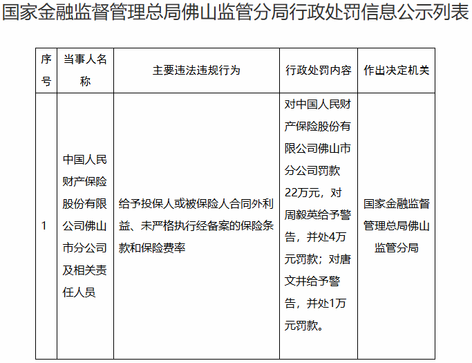 人保财险佛山市分公司被罚 给予投保人合同外利益等