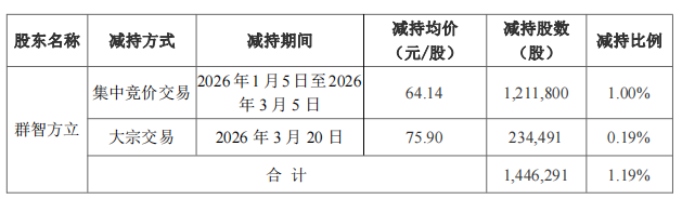智立方实控人方3个月内套现9552万 2022年上市募7.4亿