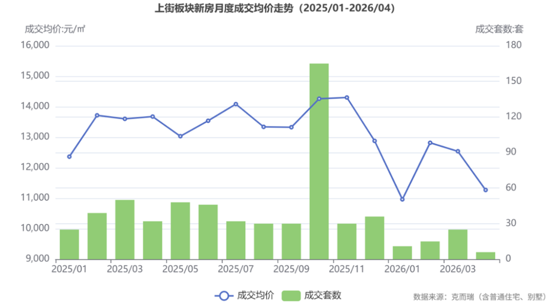 commonChartData-%0A%7B%22title%22:%7B%22text%22:%22%E4%B8%8A%E8%A1%97%E6%9D%BF%E5%9D%97%E6%96%B0%E6%88%BF%E6%9C%88%E5%BA%A6%E6%88%90%E4%BA%A4%E5%9D%87%E4%BB%B7%E8%B5%B0%E5%8A%BF%EF%BC%882025/01-2026/04%EF%BC%89%22,%22left%22:%22center%22,%22textStyle%22:%7B%22fontSize%22:13%7D%7D,%22tooltip%22:%7B%22trigger%22:%22axis%22%7D,%22legend%22:%7B%22data%22:%5B%22%E6%88%90%E4%BA%A4%E5%9D%87%E4%BB%B7%22,%22%E6%88%90%E4%BA%A4%E5%A5%97%E6%95%B0%22%5D,%22top%22:%22bottom%22%7D,%22grid%22:%7B%22bottom%22:%2215%25%22%7D,%22xAxis%22:%7B%22type%22:%22category%22,%22data%22:%5B%222025/01%22,%222025/02%22,%222025/03%22,%222025/04%22,%222025/05%22,%222025/06%22,%222025/07%22,%222025/08%22,%222025/09%22,%222025/10%22,%222025/11%22,%222025/12%22,%222026/01%22,%222026/02%22,%222026/03%22,%222026/04%22%5D%7D,%22yAxis%22:%5B%7B%22type%22:%22value%22,%22name%22:%22%E6%88%90%E4%BA%A4%E5%9D%87%E4%BB%B7:%E5%85%83/%E3%8E%A1%22,%22min%22:9000,%22max%22:16000%7D,%7B%22type%22:%22value%22,%22name%22:%22%E6%88%90%E4%BA%A4%E5%A5%97%E6%95%B0:%E5%A5%97%22,%22min%22:0,%22max%22:180%7D%5D,%22series%22:%5B%7B%22name%22:%22%E6%88%90%E4%BA%A4%E5%9D%87%E4%BB%B7%22,%22type%22:%22line%22,%22yAxisIndex%22:0,%22data%22:%5B12364,13719,13604,13678,13034,13541,14087,13341,13328,14264,14303,12880,10964,12819,12540,11271%5D,%22tooltip%22:%7B%22valueFormatter%22:%22(function%20(value)%20%7B%20return%20value%20?%20value%20+%20'%E5%85%83/%E3%8E%A1'%20:%20'-'%20%7D)%22%7D%7D,%7B%22name%22:%22%E6%88%90%E4%BA%A4%E5%A5%97%E6%95%B0%22,%22type%22:%22bar%22,%22yAxisIndex%22:1,%22data%22:%5B25,39,50,32,48,46,32,30,30,165,30,36,11,15,25,6%5D,%22tooltip%22:%7B%22valueFormatter%22:%22(function%20(value)%20%7B%20return%20value%20?%20value%20+%20'%E5%A5%97'%20:%20'-'%20%7D)%22%7D%7D%5D,%22graphic%22:%5B%7B%22type%22:%22text%22,%22right%22:6,%22bottom%22:6,%22style%22:%7B%22text%22:%22%E6%95%B0%E6%8D%AE%E6%9D%A5%E6%BA%90%EF%BC%9A%E5%85%8B%E8%80%8C%E7%91%9E%EF%BC%88%E5%90%AB%E6%99%AE%E9%80%9A%E4%BD%8F%E5%AE%85%E3%80%81%E5%88%AB%E5%A2%85%EF%BC%89%22,%22fill%22:%22gray%22,%22fontSize%22:10%7D%7D%5D%7D%0A