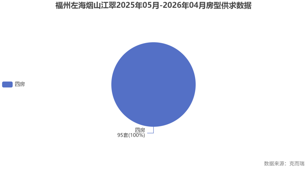 commonChartData-%0A%7B%22title%22:%7B%22text%22:%22%E7%A6%8F%E5%B7%9E%E5%B7%A6%E6%B5%B7%E7%83%9F%E5%B1%B1%E6%B1%9F%E7%BF%A02025%E5%B9%B405%E6%9C%88-2026%E5%B9%B404%E6%9C%88%E6%88%BF%E5%9E%8B%E4%BE%9B%E6%B1%82%E6%95%B0%E6%8D%AE%22,%22left%22:%22center%22%7D,%22tooltip%22:%7B%22trigger%22:%22item%22,%22formatter%22:%22%7Bb%7D:%20%7Bc%7D%E5%A5%97%20(%7Bd%7D%25)%22%7D,%22legend%22:%7B%22orient%22:%22vertical%22,%22left%22:%22left%22,%22top%22:%22middle%22%7D,%22series%22:%5B%7B%22name%22:%22%E6%88%90%E4%BA%A4%E5%A5%97%E6%95%B0%22,%22type%22:%22pie%22,%22radius%22:%2250%25%22,%22data%22:%5B%7B%22value%22:95,%22name%22:%22%E5%9B%9B%E6%88%BF%22%7D%5D,%22emphasis%22:%7B%22itemStyle%22:%7B%22shadowBlur%22:10,%22shadowOffsetX%22:0,%22shadowColor%22:%22rgba(0,%200,%200,%200.5)%22%7D%7D,%22label%22:%7B%22formatter%22:%22%7Bb%7D%5Cn%7Bc%7D%E5%A5%97(%7Bd%7D%25)%22%7D%7D%5D,%22graphic%22:%5B%7B%22type%22:%22text%22,%22right%22:6,%22bottom%22:6,%22style%22:%7B%22text%22:%22%E6%95%B0%E6%8D%AE%E6%9D%A5%E6%BA%90%EF%BC%9A%E5%85%8B%E8%80%8C%E7%91%9E%22,%22fill%22:%22gray%22%7D%7D%5D%7D%0A