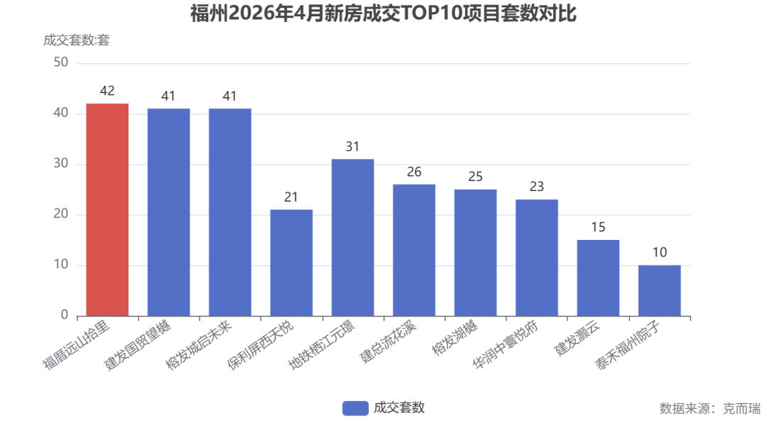 commonChartData-%0A%7B%22title%22:%7B%22text%22:%22%E7%A6%8F%E5%B7%9E2026%E5%B9%B44%E6%9C%88%E6%96%B0%E6%88%BF%E6%88%90%E4%BA%A4TOP10%E9%A1%B9%E7%9B%AE%E5%A5%97%E6%95%B0%E5%AF%B9%E6%AF%94%22,%22left%22:%22center%22%7D,%22tooltip%22:%7B%22trigger%22:%22axis%22,%22axisPointer%22:%7B%22type%22:%22shadow%22%7D%7D,%22grid%22:%7B%22bottom%22:%2225%25%22%7D,%22xAxis%22:%7B%22type%22:%22category%22,%22data%22:%5B%22%E7%A6%8F%E5%8E%9D%E8%BF%9C%E5%B1%B1%E6%8B%BE%E9%87%8C%22,%22%E5%BB%BA%E5%8F%91%E5%9B%BD%E8%B4%B8%E6%9C%9B%E6%A8%BE%22,%22%E6%A6%95%E5%8F%91%E5%9F%8E%E5%90%AF%E6%9C%AA%E6%9D%A5%22,%22%E4%BF%9D%E5%88%A9%E5%B1%8F%E8%A5%BF%E5%A4%A9%E6%82%A6%22,%22%E5%9C%B0%E9%93%81%E6%A0%96%E6%B1%9F%E5%85%83%E7%92%9F%22,%22%E5%BB%BA%E6%80%BB%E6%B5%81%E8%8A%B1%E6%BA%AA%22,%22%E6%A6%95%E5%8F%91%E6%B9%96%E6%A8%BE%22,%22%E5%8D%8E%E6%B6%A6%E4%B8%AD%E5%AF%B0%E6%82%A6%E5%BA%9C%22,%22%E5%BB%BA%E5%8F%91%E7%81%8F%E4%BA%91%22,%22%E6%B3%B0%E7%A6%BE%E7%A6%8F%E5%B7%9E%E9%99%A2%E5%AD%90%22%5D,%22axisLabel%22:%7B%22interval%22:0,%22rotate%22:35%7D%7D,%22yAxis%22:%7B%22type%22:%22value%22,%22name%22:%22%E6%88%90%E4%BA%A4%E5%A5%97%E6%95%B0:%E5%A5%97%22%7D,%22series%22:%5B%7B%22name%22:%22%E6%88%90%E4%BA%A4%E5%A5%97%E6%95%B0%22,%22type%22:%22bar%22,%22data%22:%5B%7B%22value%22:42,%22itemStyle%22:%7B%22color%22:%22#d9534f%22%7D%7D,41,41,21,31,26,25,23,15,10%5D,%22label%22:%7B%22show%22:true,%22position%22:%22top%22%7D,%22tooltip%22:%7B%22valueFormatter%22:%22(function%20(value)%20%7B%20return%20value%20?%20value%20+%20'%E5%A5%97'%20:%20'-'%20%7D)%22%7D%7D%5D,%22legend%22:%7B%22top%22:%22bottom%22%7D,%22graphic%22:%5B%7B%22type%22:%22text%22,%22right%22:6,%22bottom%22:6,%22style%22:%7B%22text%22:%22%E6%95%B0%E6%8D%AE%E6%9D%A5%E6%BA%90%EF%BC%9A%E5%85%8B%E8%80%8C%E7%91%9E%22,%22fill%22:%22gray%22%7D%7D%5D%7D%0A
