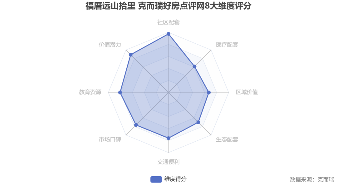 commonChartData-%0A%7B%22title%22:%7B%22text%22:%22%E7%A6%8F%E5%8E%9D%E8%BF%9C%E5%B1%B1%E6%8B%BE%E9%87%8C%20%E5%85%8B%E8%80%8C%E7%91%9E%E5%A5%BD%E6%88%BF%E7%82%B9%E8%AF%84%E7%BD%918%E5%A4%A7%E7%BB%B4%E5%BA%A6%E8%AF%84%E5%88%86%22,%22left%22:%22center%22%7D,%22tooltip%22:%7B%7D,%22radar%22:%7B%22indicator%22:%5B%7B%22name%22:%22%E7%A4%BE%E5%8C%BA%E9%85%8D%E5%A5%97%22,%22max%22:10%7D,%7B%22name%22:%22%E4%BB%B7%E5%80%BC%E6%BD%9C%E5%8A%9B%22,%22max%22:10%7D,%7B%22name%22:%22%E6%95%99%E8%82%B2%E8%B5%84%E6%BA%90%22,%22max%22:10%7D,%7B%22name%22:%22%E5%B8%82%E5%9C%BA%E5%8F%A3%E7%A2%91%22,%22max%22:10%7D,%7B%22name%22:%22%E4%BA%A4%E9%80%9A%E4%BE%BF%E5%88%A9%22,%22max%22:10%7D,%7B%22name%22:%22%E7%94%9F%E6%80%81%E9%85%8D%E5%A5%97%22,%22max%22:10%7D,%7B%22name%22:%22%E5%8C%BA%E5%9F%9F%E4%BB%B7%E5%80%BC%22,%22max%22:10%7D,%7B%22name%22:%22%E5%8C%BB%E7%96%97%E9%85%8D%E5%A5%97%22,%22max%22:10%7D%5D,%22radius%22:%2265%25%22%7D,%22series%22:%5B%7B%22name%22:%22%E7%BB%B4%E5%BA%A6%E8%AF%84%E5%88%86%22,%22type%22:%22radar%22,%22data%22:%5B%7B%22value%22:%5B9.75,8.89,8.05,7.63,7.59,7.0,6.7,6.12%5D,%22name%22:%22%E7%BB%B4%E5%BA%A6%E5%BE%97%E5%88%86%22,%22areaStyle%22:%7B%22opacity%22:0.3%7D%7D%5D%7D%5D,%22legend%22:%7B%22top%22:%22bottom%22%7D,%22graphic%22:%5B%7B%22type%22:%22text%22,%22right%22:6,%22bottom%22:6,%22style%22:%7B%22text%22:%22%E6%95%B0%E6%8D%AE%E6%9D%A5%E6%BA%90%EF%BC%9A%E5%85%8B%E8%80%8C%E7%91%9E%22,%22fill%22:%22gray%22%7D%7D%5D%7D%0A