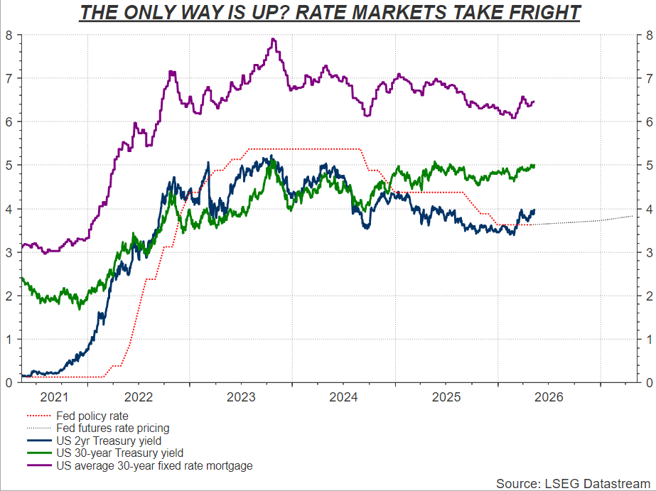 The only way is up? US rates markets take fright