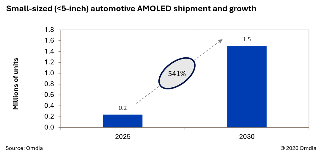 Small-sized (5-inch) automotive AMOLED shipment and growth