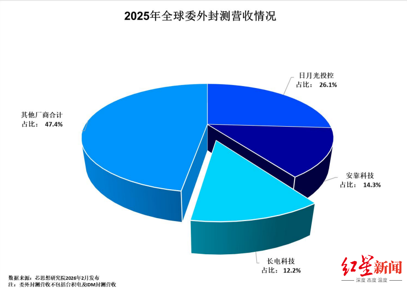 截图自长电科技年报.png