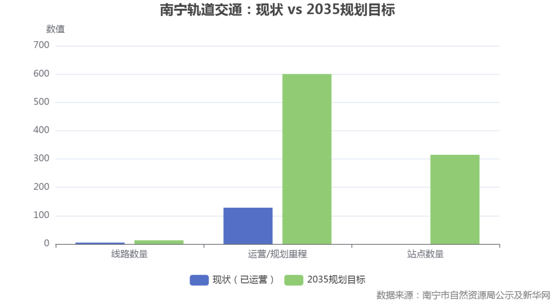 commonChartData-%0A%7B%22title%22:%7B%22text%22:%22%E5%8D%97%E5%AE%81%E8%BD%A8%E9%81%93%E4%BA%A4%E9%80%9A%EF%BC%9A%E7%8E%B0%E7%8A%B6%20vs%202035%E8%A7%84%E5%88%92%E7%9B%AE%E6%A0%87%22,%22left%22:%22center%22%7D,%22tooltip%22:%7B%22trigger%22:%22axis%22%7D,%22legend%22:%7B%22bottom%22:20,%22type%22:%22scroll%22,%22data%22:%5B%22%E7%8E%B0%E7%8A%B6%EF%BC%88%E5%B7%B2%E8%BF%90%E8%90%A5%EF%BC%89%22,%222035%E8%A7%84%E5%88%92%E7%9B%AE%E6%A0%87%22%5D%7D,%22xAxis%22:%7B%22type%22:%22category%22,%22data%22:%5B%22%E7%BA%BF%E8%B7%AF%E6%95%B0%E9%87%8F%22,%22%E8%BF%90%E8%90%A5/%E8%A7%84%E5%88%92%E9%87%8C%E7%A8%8B%22,%22%E7%AB%99%E7%82%B9%E6%95%B0%E9%87%8F%22%5D,%22axisLabel%22:%7B%22interval%22:0,%22rotate%22:0%7D%7D,%22yAxis%22:%7B%22type%22:%22value%22,%22name%22:%22%E6%95%B0%E5%80%BC%22%7D,%22grid%22:%7B%22bottom%22:80%7D,%22series%22:%5B%7B%22name%22:%22%E7%8E%B0%E7%8A%B6%EF%BC%88%E5%B7%B2%E8%BF%90%E8%90%A5%EF%BC%89%22,%22type%22:%22bar%22,%22data%22:%5B5,128.2,null%5D,%22tooltip%22:%7B%22valueFormatter%22:%22(function%20(value)%20%7B%20return%20value%20?%20value%20:%20'-'%20%7D)%22%7D%7D,%7B%22name%22:%222035%E8%A7%84%E5%88%92%E7%9B%AE%E6%A0%87%22,%22type%22:%22bar%22,%22data%22:%5B13,600.1,315%5D,%22tooltip%22:%7B%22valueFormatter%22:%22(function%20(value)%20%7B%20return%20value%20?%20value%20:%20'-'%20%7D)%22%7D%7D%5D,%22graphic%22:%5B%7B%22type%22:%22text%22,%22right%22:6,%22bottom%22:6,%22style%22:%7B%22text%22:%22%E6%95%B0%E6%8D%AE%E6%9D%A5%E6%BA%90%EF%BC%9A%E5%8D%97%E5%AE%81%E5%B8%82%E8%87%AA%E7%84%B6%E8%B5%84%E6%BA%90%E5%B1%80%E5%85%AC%E7%A4%BA%E5%8F%8A%E6%96%B0%E5%8D%8E%E7%BD%91%22,%22fill%22:%22gray%22%7D%7D%5D%7D%0A