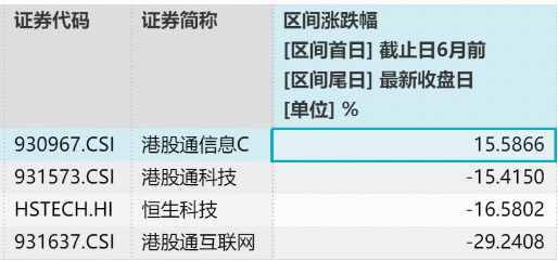 统计区间：2025.11.11-2026.6.11。港股通信息C指数2021-2025年年度历史收益分别为：-9.54%、-34.47%、-0.25%、21.58%、39.30%。指数过往业绩不预示未来表现。