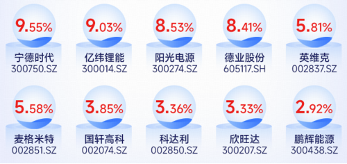 数据来源：国证指数公司，截至2026.5.29，以上指数成份股仅作展示，个股描述不作为任何形式的投资建议，也不代表管理人旗下任何基金的持仓信息和交易动向。投资有风险。投资前请仔细参阅本材料文末所附风险提示内容