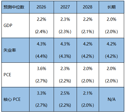 资料来源：FOMC 资料日期：2026/6/17