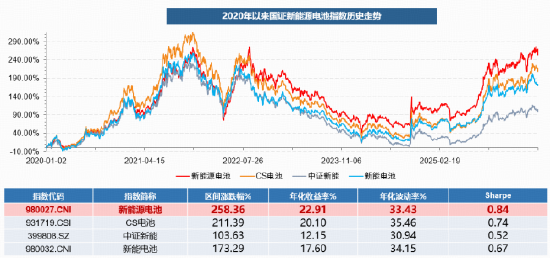 数据来源：Wind，统计区间：2020.1.2-2026.5.29。国证新能源电池指数基日为2014.12.31，发布日期为2015.2.16，该指数2021-2025年的年度涨跌幅分别为：58.83%、-14.83%、-33.42%、8.81%、55.15%，指数成份股构成根据该指数编制规则适时调整，其回测历史业绩不预示指数未来表现。