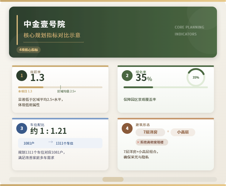 中金壹号院核心规划指标对比示意