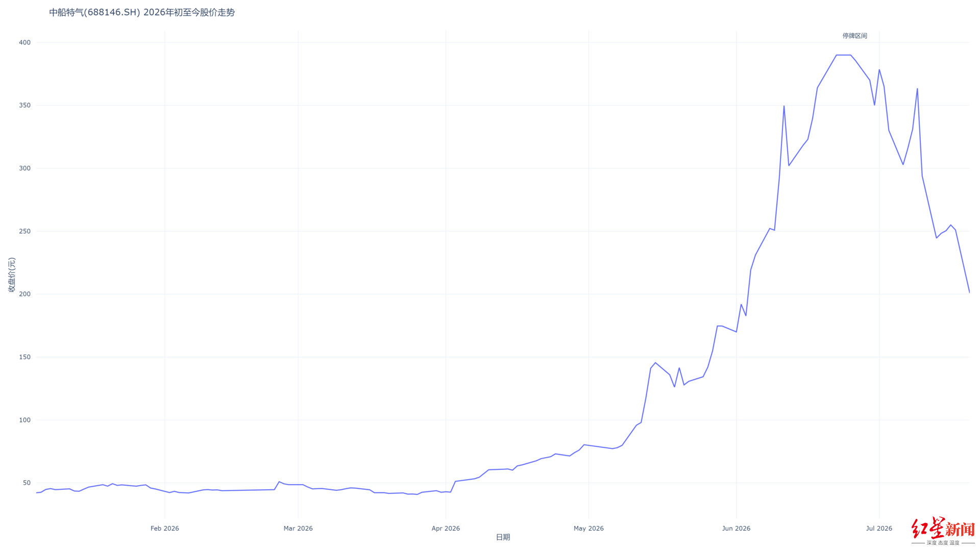 中船特气(688146.SH) 2026年初至今股价走势.png