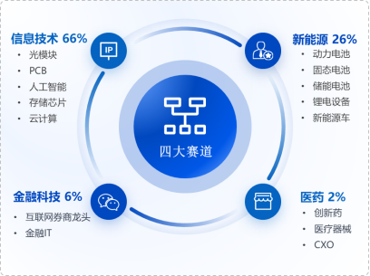 数据来源：Wind，华安基金，截至2026-7-24
