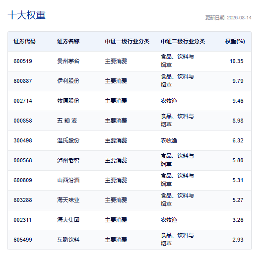 摩根大通报告:下一轮粮食危机正在酝酿!北大荒、中粮糖业涨停消费ETF汇添富(159928)收涨近1%!扩内需政策加快推进高层出台18条举措(图3)