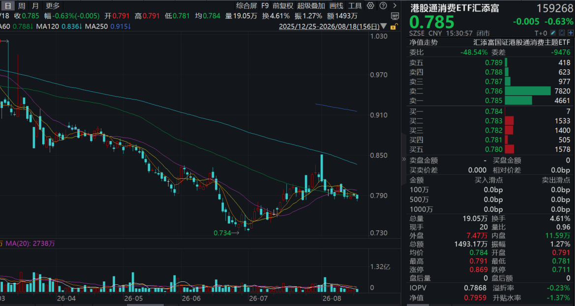 摩根大通报告:下一轮粮食危机正在酝酿!北大荒、中粮糖业涨停消费ETF汇添富(159928)收涨近1%!扩内需政策加快推进高层出台18条举措(图2)