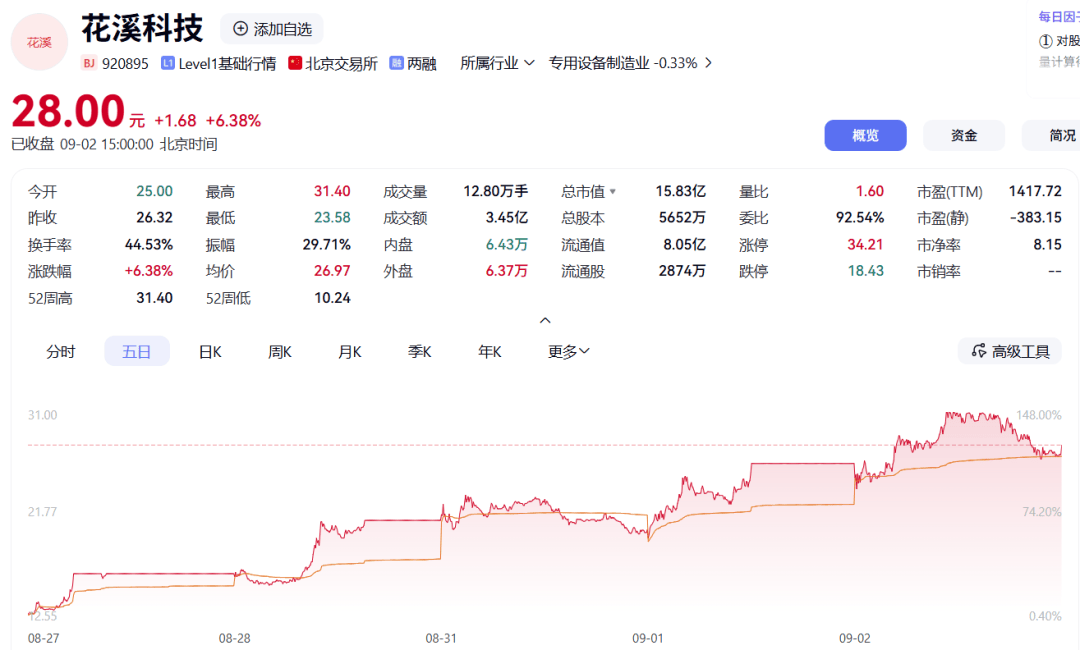 净利30万公司点燃北交所，5天涨124%