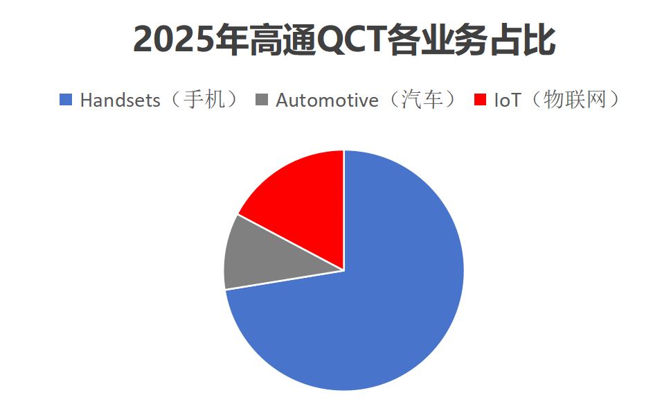 数据来源：高通2025年《年度报告》