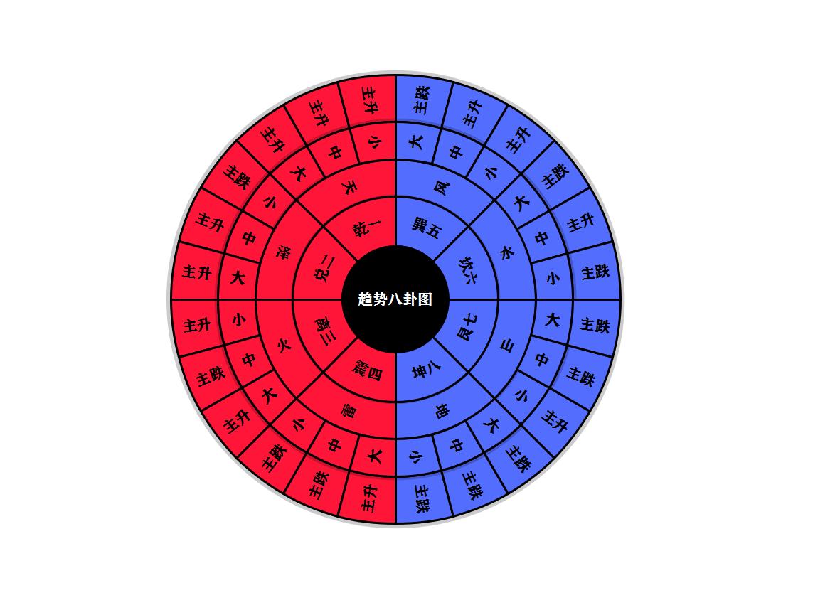 浅谈六道轮回易经八卦在交易中的运用