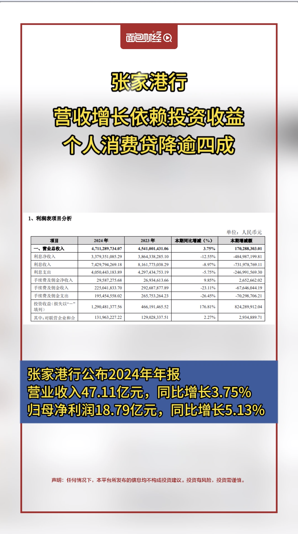 张家港行：营收增长依赖投资收益 个人消费贷降逾四成