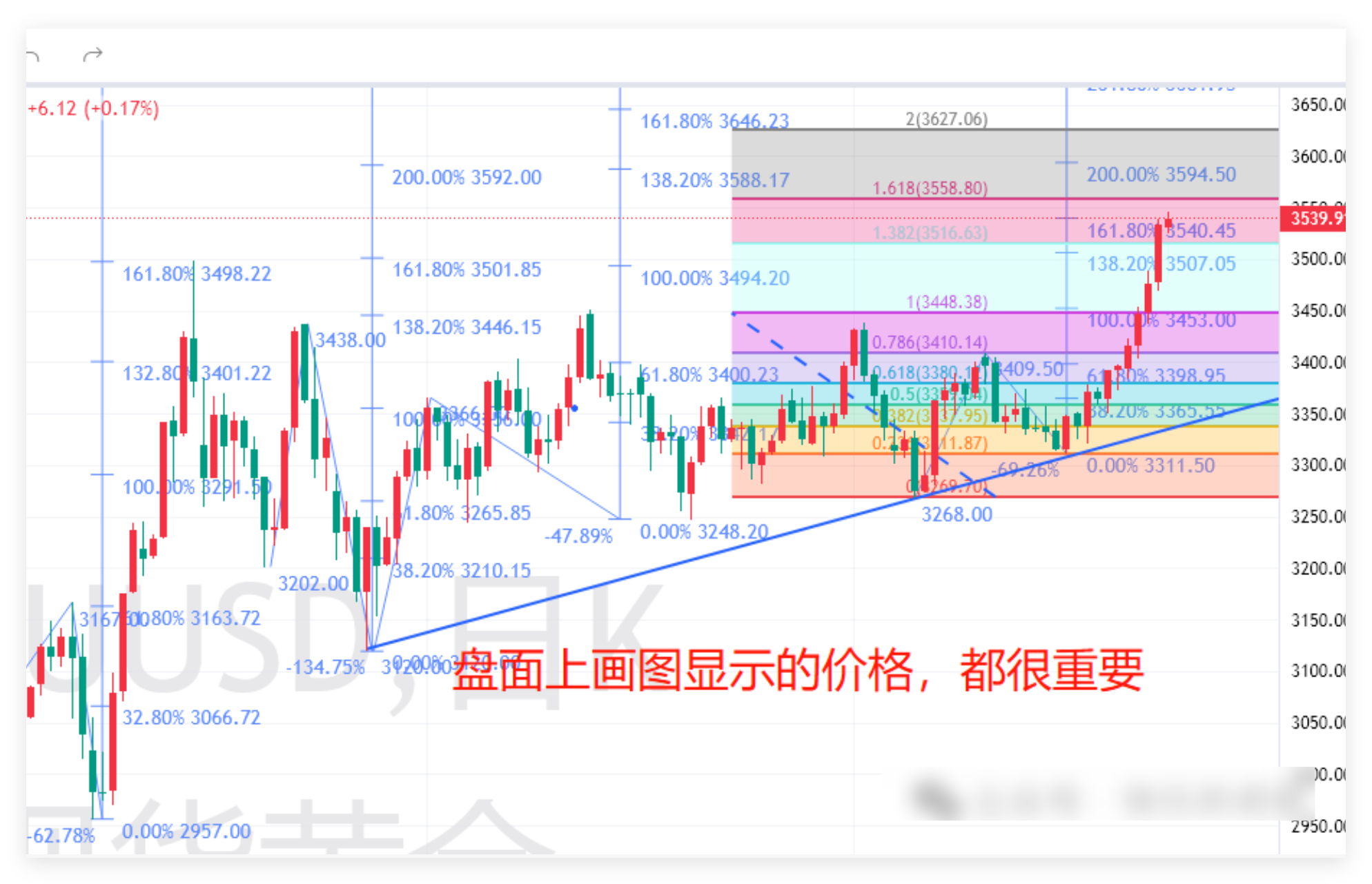 黄金飙升一路新高，加速上扬，不言顶！