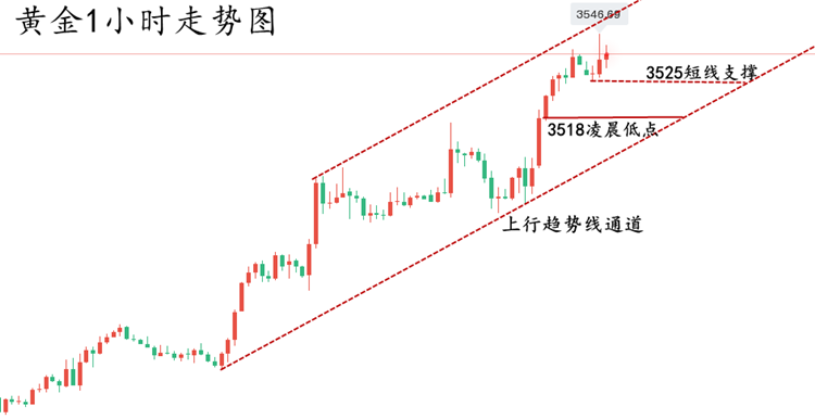 赵兴言：黄金爆炸性上涨仍在持续？早盘关注3525低多机会！