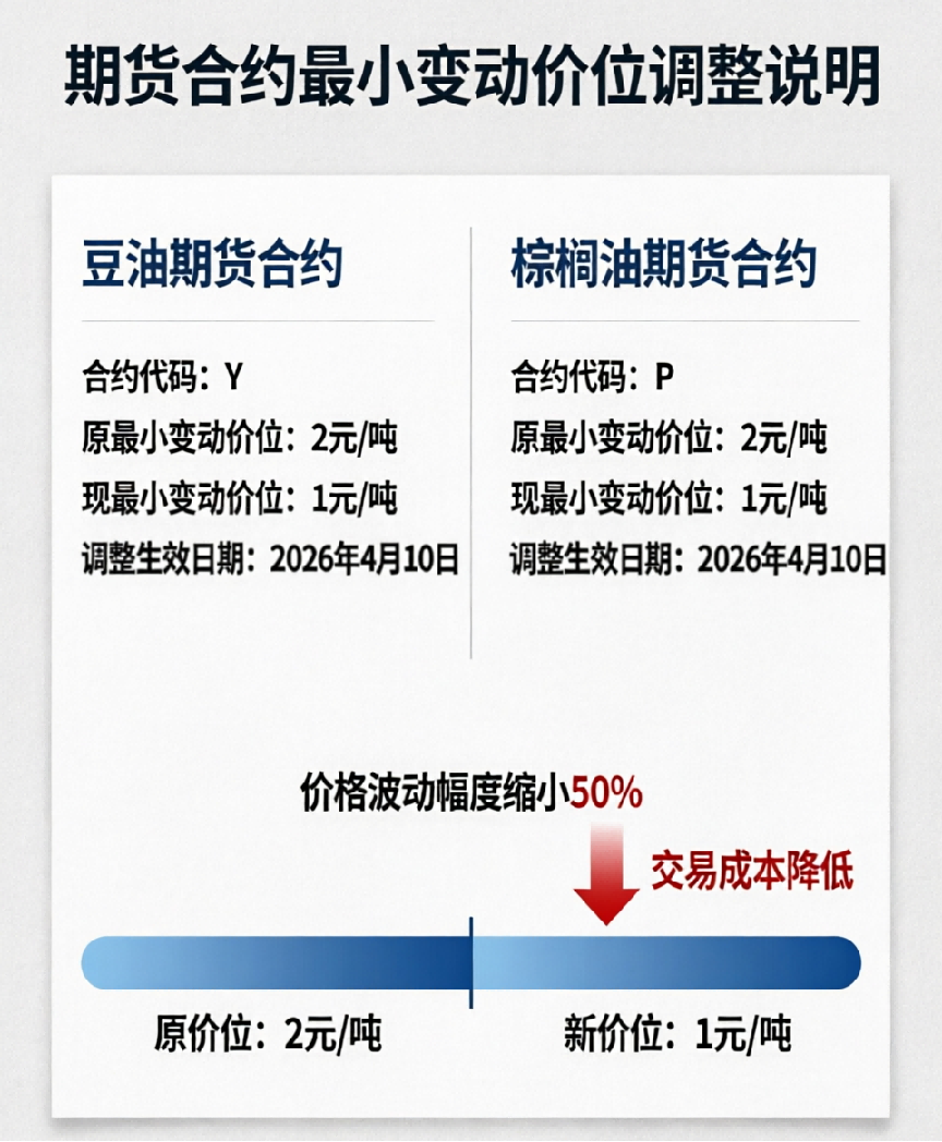 重磅！豆油、棕榈油期货“最小变动价位”将调整！4月10日起