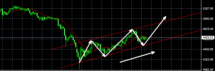 头狼:黄金兑现4680一线