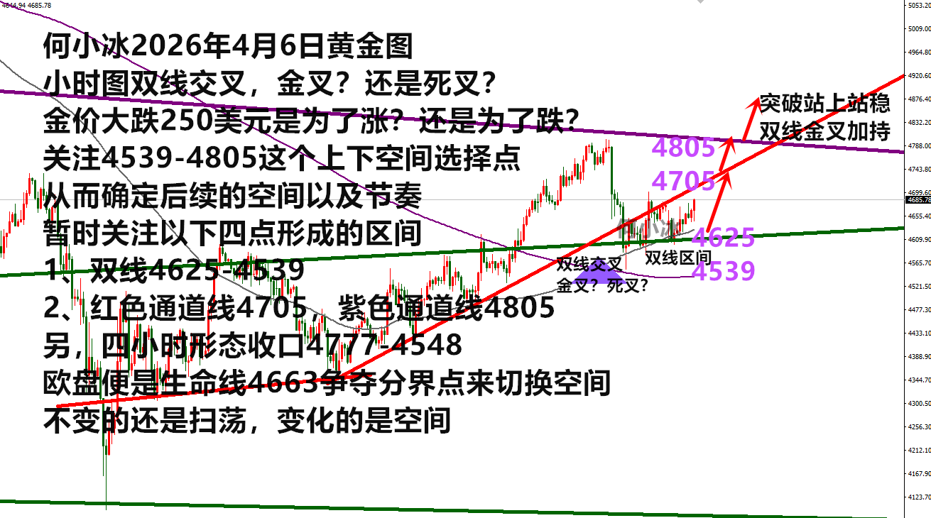 何小冰:双线交叉能否促成金叉上涨?守低破高是关键