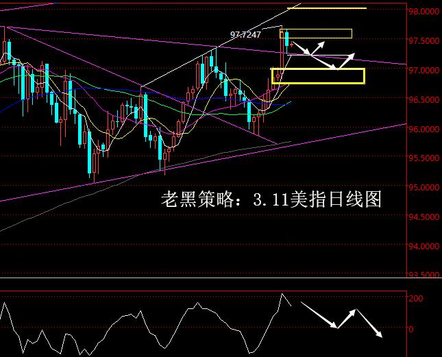 老黑策略：3.11外汇分析策略