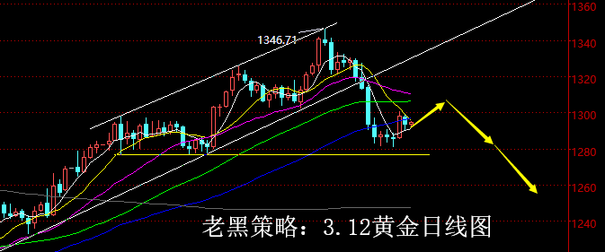 老黑策略：3.12黄金分析策略