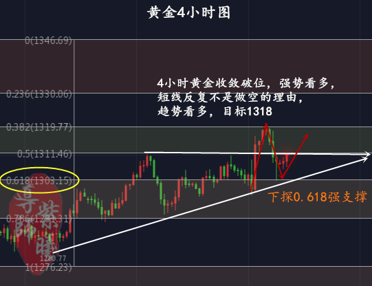 3.22黄金4小时.png